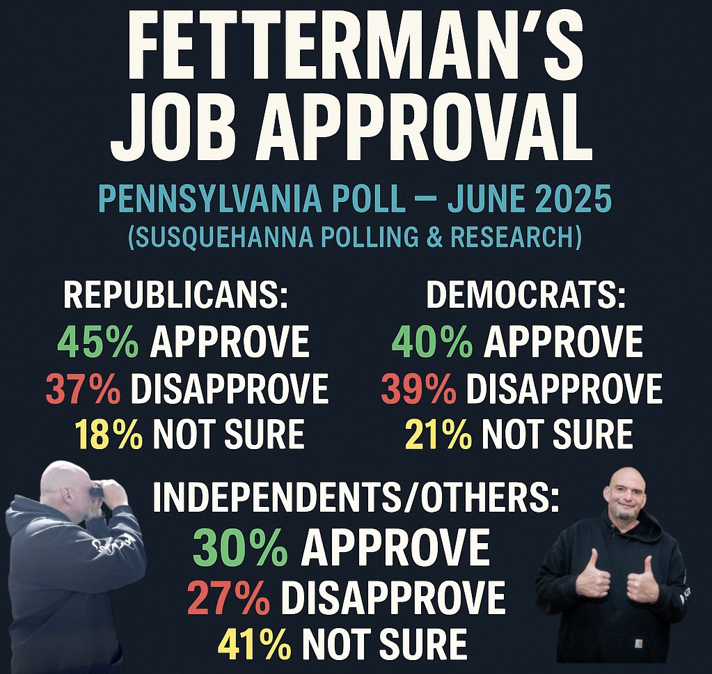 Dovi Safier (@safier) on Twitter photo After months of nonstop media attacks, <a href="/SenFettermanPA/">U.S. Senator John Fetterman</a> isn’t just holding on—he’s making history.
He’s the first PA senator in recent memory to post positive approval ratings across all three major voting groups.
And he’s just getting started… 💪 👑 🚀 After months of nonstop media attacks, <a href="/SenFettermanPA/">U.S. Senator John Fetterman</a> isn’t just holding on—he’s making history.
He’s the first PA senator in recent memory to post positive approval ratings across all three major voting groups.
And he’s just getting started… 💪 👑 🚀