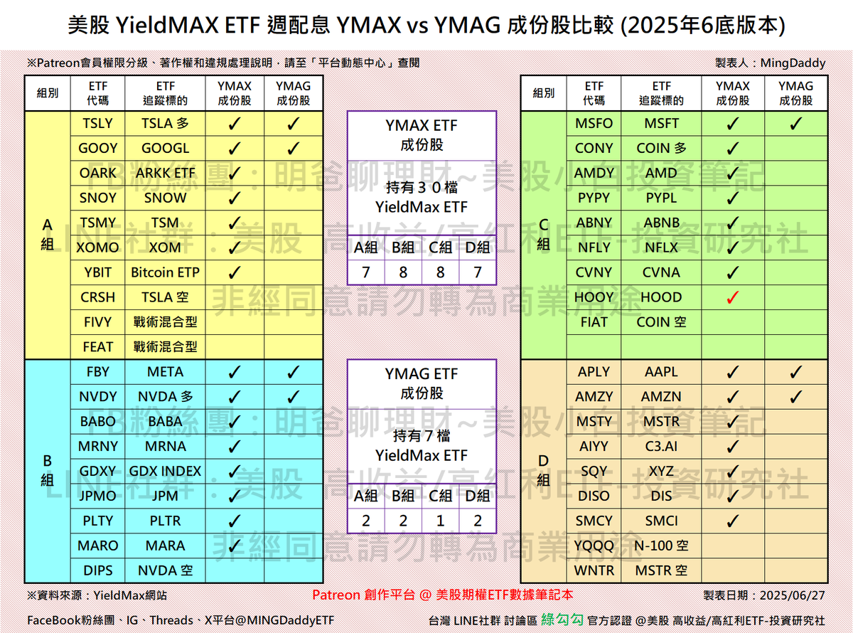 MingDaddyETF's tweet photo. 【YMAX成份股更新】2025年6月底版本
YMAX 第五次更新成分股組成
無LOGO浮水印版已在PATREON網站公布,社群������問題網址放在留言。
新增 #HOOY。
@YieldMaxETFs https://t.co/EhZuyKH4Vf