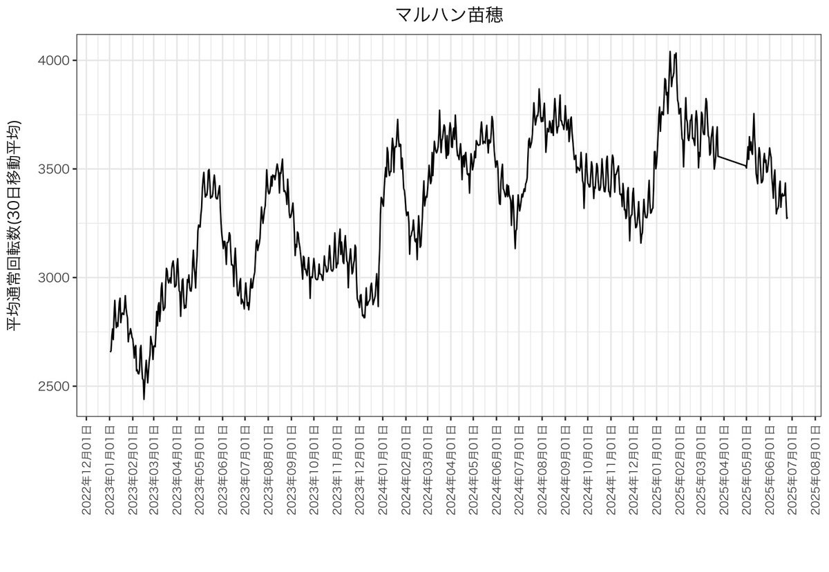 slorepo's tweet photo. アナスロにマルハン苗穂の通常���転数の過去データがあったので、グラフにしました。このデータでは、不調であるようにも見えないですね。 https://t.co/Aw2osP8Ms6