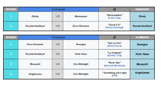 🌟Tabla de posiciones y Lipsync 🌟
Episodio 6: Alila's Roast😱

¡Felicidades a Vitany Glambert <a href="/VitanyGlambert/">Vitany Glambert</a> , por ser la ganadora del reto!👑

Mi querida Angelyssea...  Sashay te vas!🚫

Link Cap 6: youtu.be/HwRHZLLEq5Y?si…