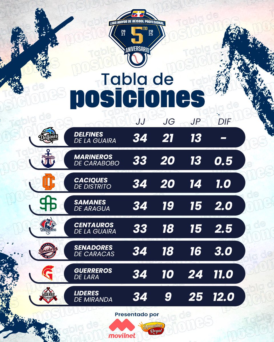 LMBP (@lmbp_ve) on Twitter photo Así amanecerá nuestra tabla de posiciones después de la jornada de hoy.
📍 Presentado por <a href="/SomosMovilnet_/">Somos Movilnet</a> y <a href="/apuestasroyall/">Apuestas Royal</a>
#AhoraEnVenezuelaHayMasBeisbol 🇻🇪⚾️ Así amanecerá nuestra tabla de posiciones después de la jornada de hoy.
📍 Presentado por <a href="/SomosMovilnet_/">Somos Movilnet</a> y <a href="/apuestasroyall/">Apuestas Royal</a>
#AhoraEnVenezuelaHayMasBeisbol 🇻🇪⚾️