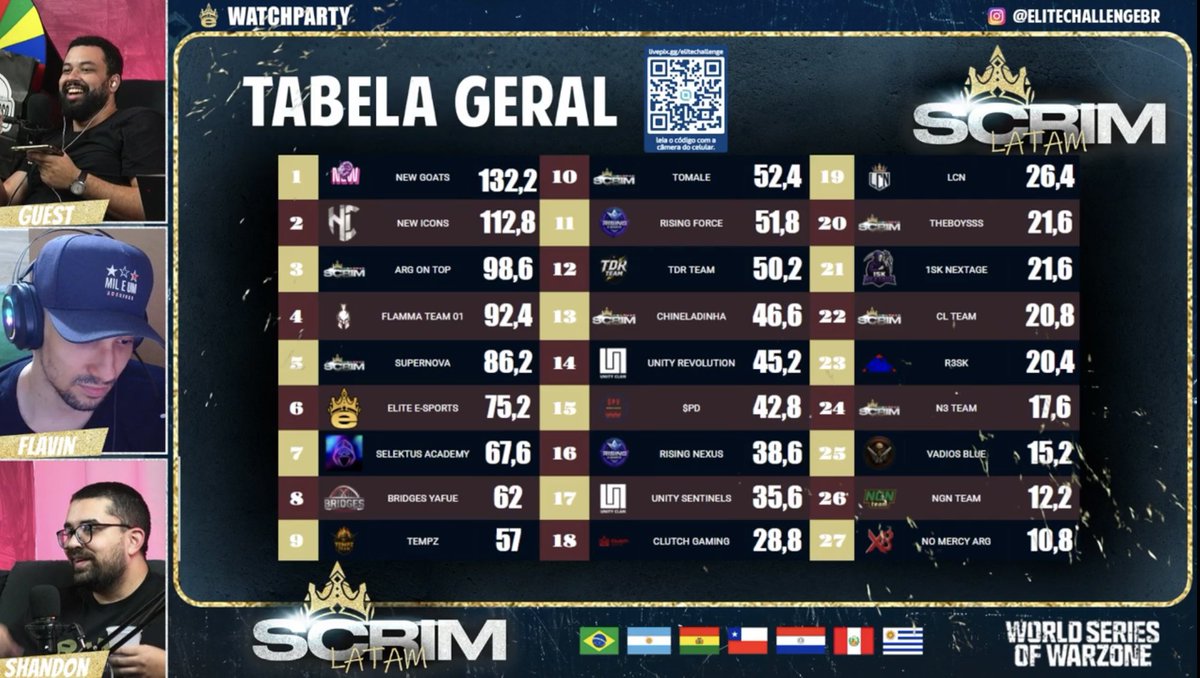 GG mais uma scrim realizada com sucesso!🔥👑

Obrigado a todos que participaram, especialmente <a href="/ogataofc/">Will</a> e os New Goats pelo top1, <a href="/NewIconsOficial/">New Icons</a> pelo top2 e <a href="/GooDBye60hz/">GooDBye60hz</a> e ARG on TOP pelo top3! 👑

Fiquem a vontade para clipar a live, porque o nosso caster Sentinel amassou!❤️‍🔥