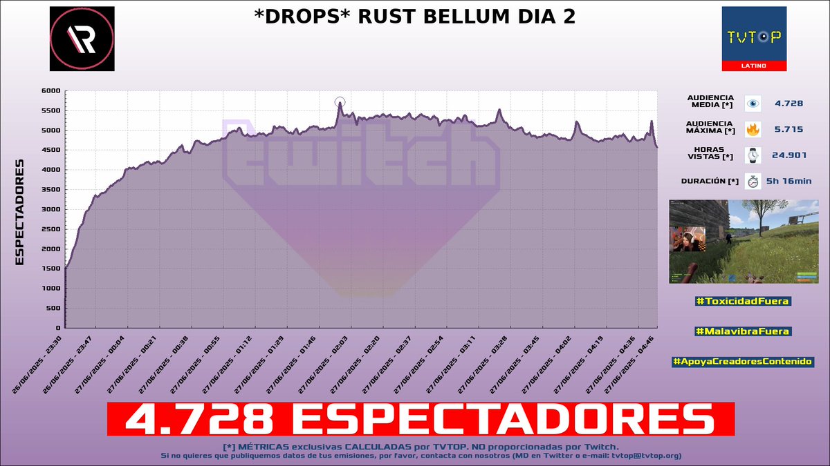 tvtop_es's tweet photo. ¡Emisiones finalizadas! Nuestros datos (media/peak) 🧐 :

🥇 🇨🇴 #YoSoyChanty 🗣️ > 52.4K/78.9K [¡NUEVO RÉCORD!] 
🥈 🇵🇷 #MoluscoTV 🗣️ > 5.5K/7.3K 
🥉 🇲🇽 #Rivers 🐣💜 > 4.7K/5.7K 
4⃣ 🇨🇴 #Warror 👾 > 3.8K/5.7K 

#IRL #ElRefugio #BELLUM https://t.co/Vatb4O7ttN