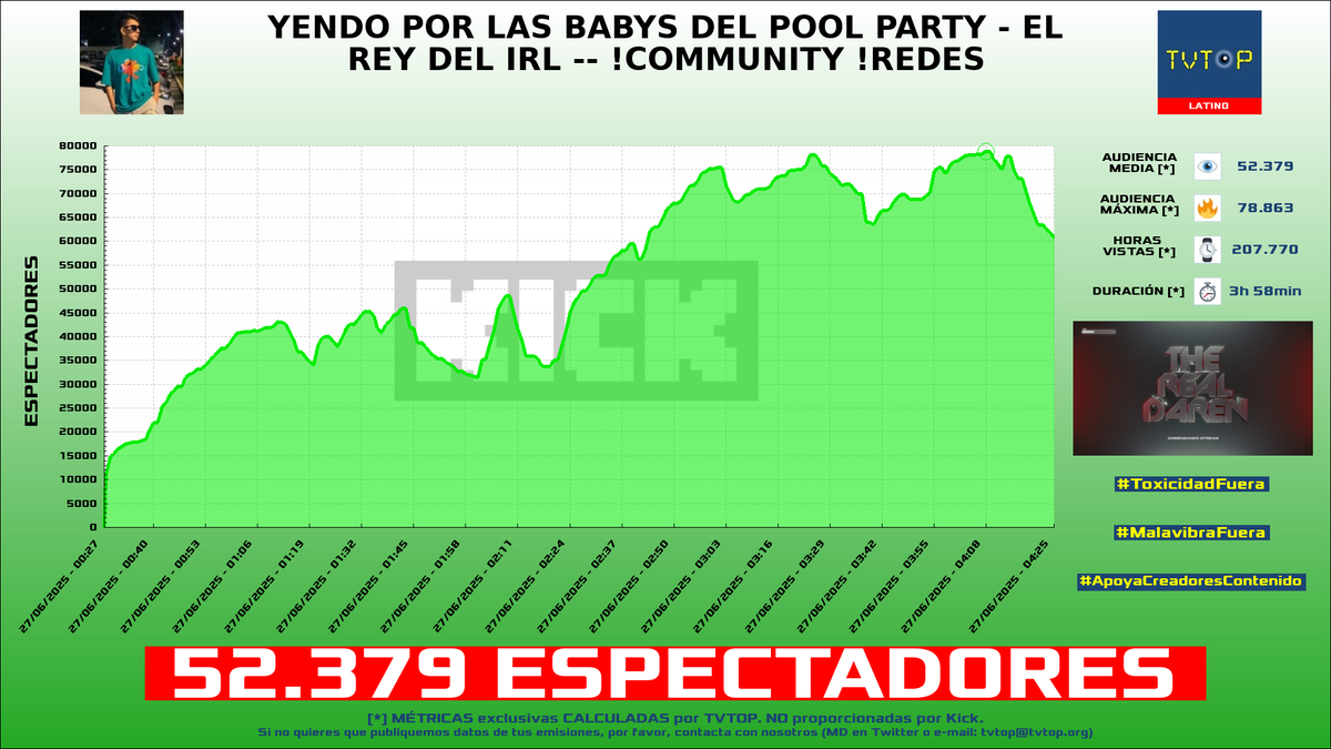 tvtop_es's tweet photo. ¡Emisiones finalizadas! Nuestros datos (media/peak) 🧐 :

🥇 🇨🇴 #YoSoyChanty 🗣️ > 52.4K/78.9K [¡NUEVO RÉCORD!] 
🥈 🇵🇷 #MoluscoTV 🗣️ > 5.5K/7.3K 
🥉 🇲🇽 #Rivers 🐣💜 > 4.7K/5.7K 
4⃣ 🇨🇴 #Warror 👾 > 3.8K/5.7K 

#IRL #ElRefugio #BELLUM https://t.co/Vatb4O7ttN
