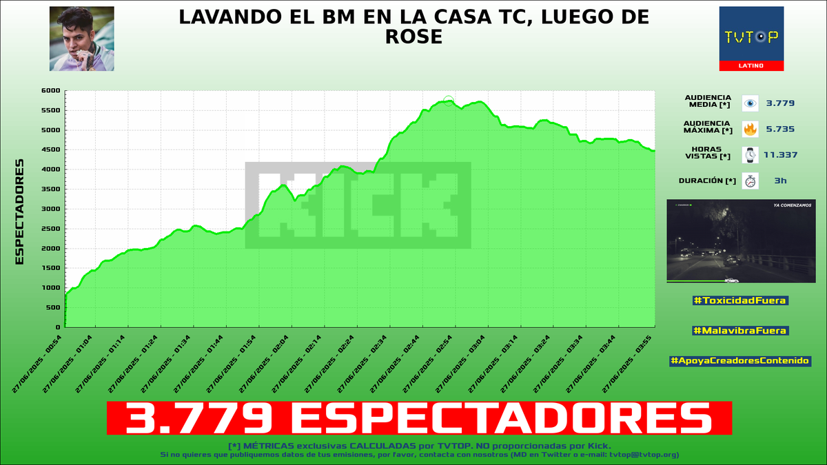tvtop_es's tweet photo. ¡Emisiones finalizadas! Nuestros datos (media/peak) 🧐 :

🥇 🇨🇴 #YoSoyChanty 🗣️ > 52.4K/78.9K [¡NUEVO RÉCORD!] 
🥈 🇵🇷 #MoluscoTV 🗣️ > 5.5K/7.3K 
🥉 🇲🇽 #Rivers 🐣💜 > 4.7K/5.7K 
4⃣ 🇨🇴 #Warror 👾 > 3.8K/5.7K 

#IRL #ElRefugio #BELLUM https://t.co/Vatb4O7ttN