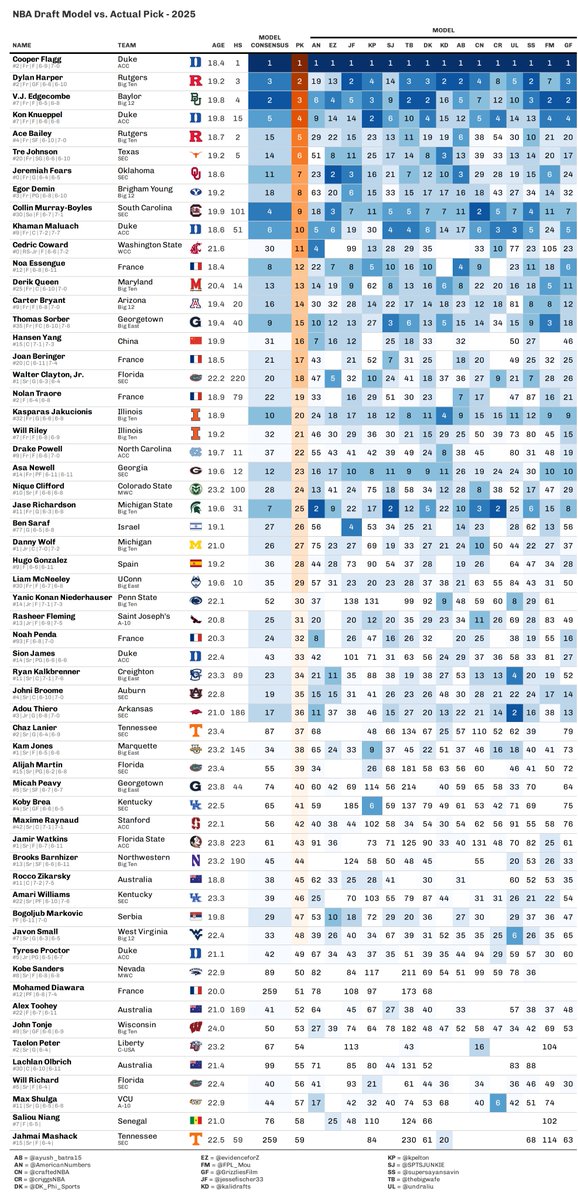 jessefischer33's tweet image. Final results for NBA Draft Model Consensus vs. Actual Pick