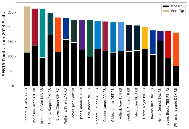 unnecruffness's tweet image. Examining some #SFB15 scoring, here's a breakdown of 0.5*Attempts (black bars) and Reception+Targets (colored bars) for RBs in 2024.