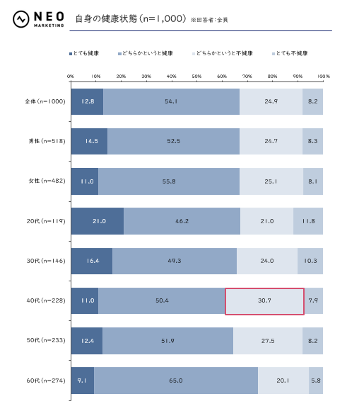 全体の53.0％、20代の58.0％が健康維持に向けた投資に意欲あり｜健康に関する調査 prtimes.jp/main/html/rd/p…