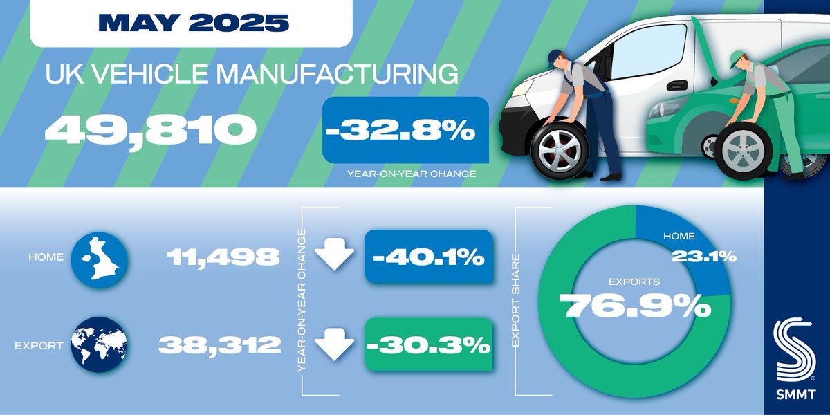 UK vehicle production constraints continue in May

🚗🚚New car and commercial vehicle production volumes fall, by -32.8% as multiple challenges beset industry
🇺🇸US share of exports shrinks prior to government securing new agreement with biggest single market
🔋Industry welcomes