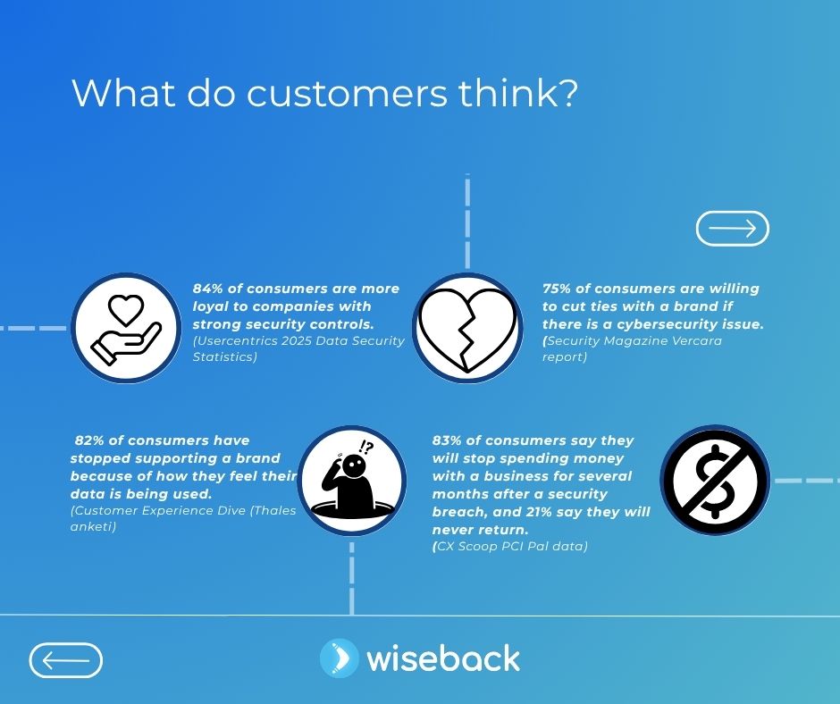 wiseback's tweet image. 🚨 Uncomfortable Breach: 16M Passwords Stolen. Is customer experience prioritized when data is this sensitive? 🤔 Wiseback has the solution! Reach out to protect your data while managing #CX.