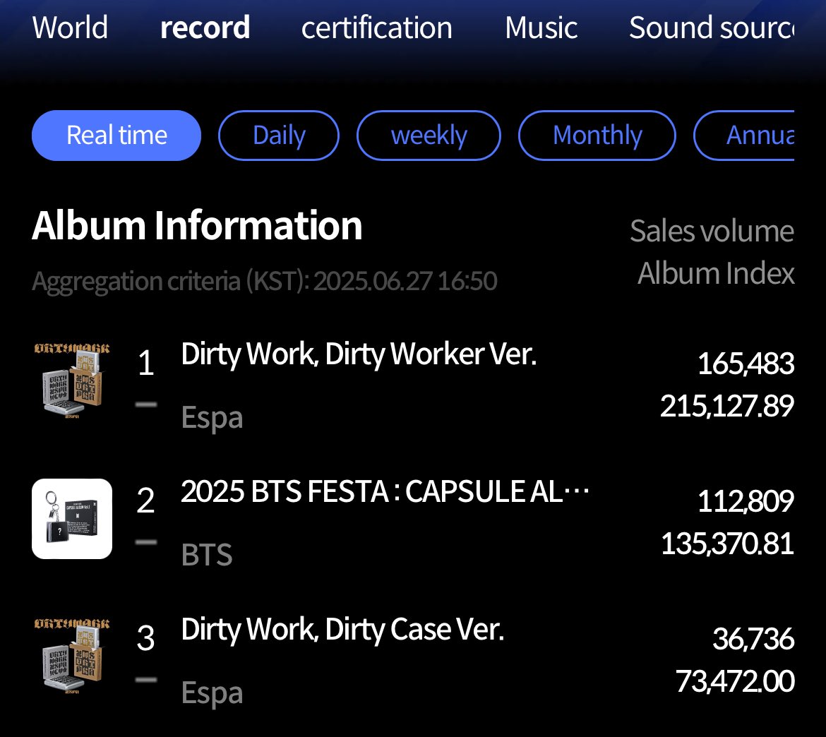 ARMY! all the sales of BTS’ capsule album count to Hanteo and Circle charts which is enough for them to get nominations at every coming korean award shows so please help spread the word so that everyone knows.