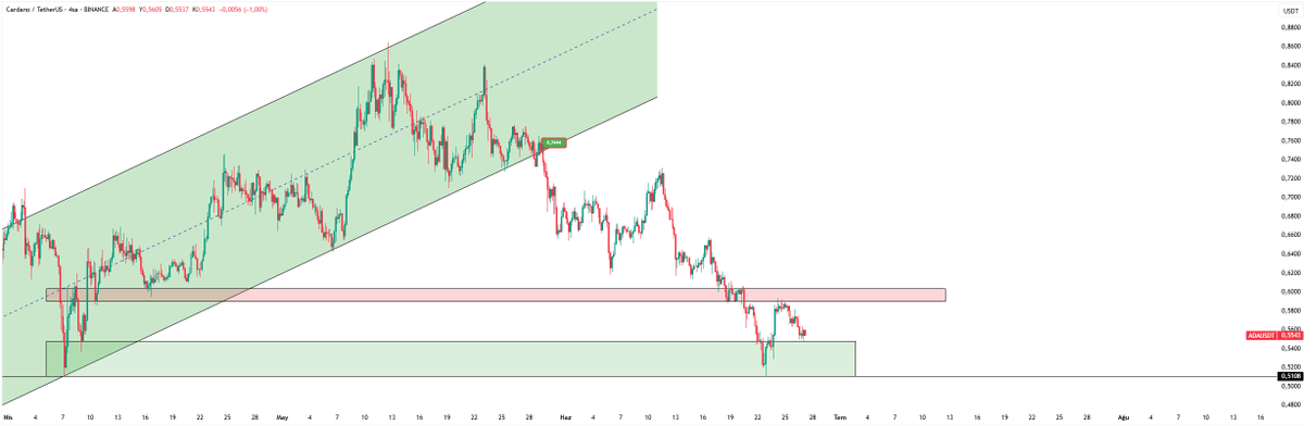 AlperenUzun32's tweet photo. ADAUSD 4S #ada #adacoin #BTCUSDT #ETH
Küresel riskler etkisiyle sert düşüşlerin etkisiyle 0.51$ bandına kadar düşüşler görülürken, bu seviyelerde iki dip oluşturan Cardano'da 0.5910$ bandında kalıcılıklar oluşturamaması tekrardan satış baskına neden oldu. Kısa vadede hala net dönüşler görülmezken, 0.5480$ yakın destek olarak takip ediliyor, bu bölgede tepki alımları ya da toparlanmalar oluşması durumda 0.59$-0.6040$ bandı direnç olarak takip edilecektir. Kısa vadeli negatif etki hala devam ediyor.