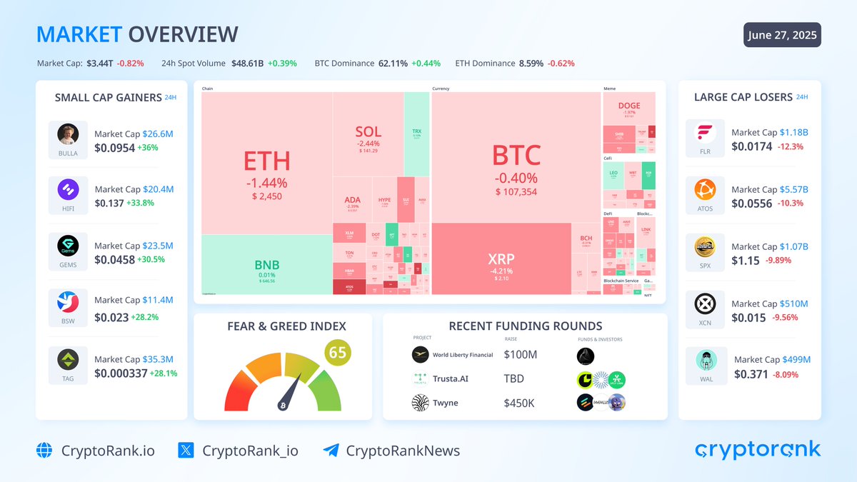 📉 Market Overview

Market saw mild losses following several days of steady growth. Trading remains calm, with most assets showing slight downward movement.

$BTC: $107,354 ↓0.40%
$ETH: $2,450 ↓1.44%

Top gainers include <a href="/WhiteRock_Fi/">WhiteRock</a>, <a href="/Aptos/">Aptos</a>, and <a href="/syrupfi/">Syrup</a>, while $FLR, $ATOS,
