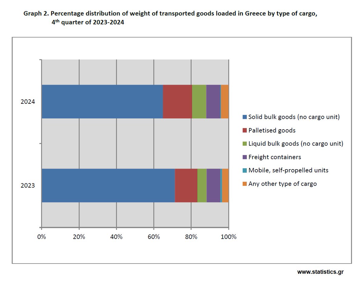 Οδικές Εμπορευματικές Μεταφορές (Δ΄ τρίμηνο 2024)
statistics.gr/el/statistics/…

Road Freight Transport Statistics (4th quarter 2024)
statistics.gr/en/statistics/…

#ΕΛΣΤΑΤ #ELSTAT  #GreekDataMatter