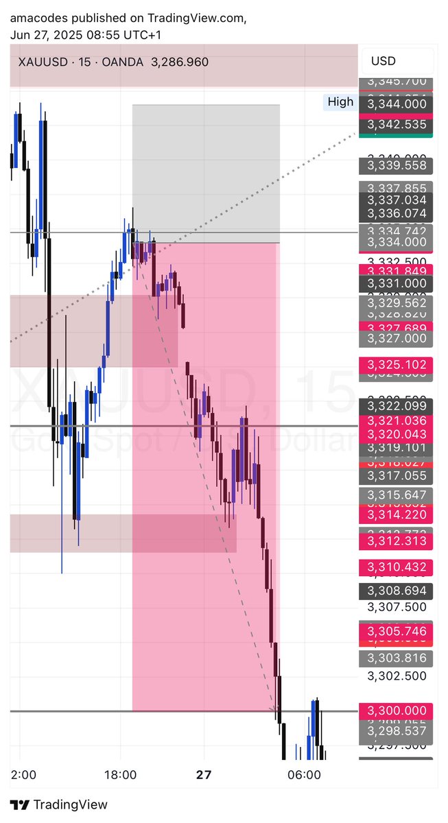 Waited all day for this setup yesterday and I woke up to TP this morning 🔥

#xauusd #gold