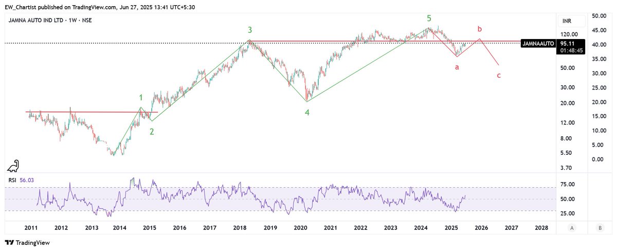 EWchartist's tweet photo. #JAMNAAUTO
Price is bouncing in corrective wave B and is likely to get rejected from the RED line for a downward leg C.
#ProbablePricePath #ViewMayChange
(Disclaimer: Only for learning - Not a recommendation to trade/invest/divest. Lines indicate price direction & not levels or timelines)