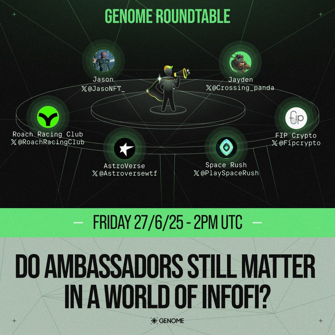 Genome (@genome_protocol) on Twitter photo 🧬 When influence goes onchain – do ambassadors still matter?
Join today’s AMA as we explore ambassadors' role in the InfoFi era, where attention becomes the currency.
With: <a href="/JasoNFT_/">Jason 💪 powerlifter.eth</a> <a href="/crossing_panda/">Jayden 🐼</a> <a href="/fipcrypto/">FIP Crypto | Footprint</a> <a href="/PlaySpaceRush/">Space Rush</a> <a href="/astroversewtf/">AstroVerse</a> <a href="/RoachRacingClub/">Roach Racing Club</a>
📅June 27, 2PM UTC 🧬 When influence goes onchain – do ambassadors still matter?
Join today’s AMA as we explore ambassadors' role in the InfoFi era, where attention becomes the currency.
With: <a href="/JasoNFT_/">Jason 💪 powerlifter.eth</a> <a href="/crossing_panda/">Jayden 🐼</a> <a href="/fipcrypto/">FIP Crypto | Footprint</a> <a href="/PlaySpaceRush/">Space Rush</a> <a href="/astroversewtf/">AstroVerse</a> <a href="/RoachRacingClub/">Roach Racing Club</a>
📅June 27, 2PM UTC
