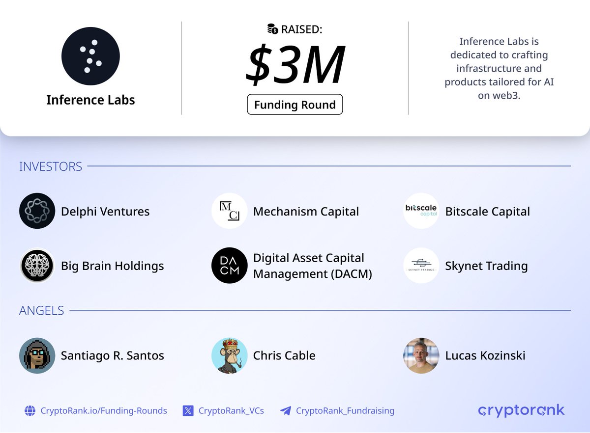 Inference Labs $3M Funding Round⚡️

📑 About:
<a href="/inference_labs/">Inference Labs</a> is dedicated to crafting infrastructure and products tailored for AI on web3.

🤝 Investors:
<a href="/Delphi_Ventures/">Delphi Ventures</a>, <a href="/MechanismCap/">Mechanism Capital</a>, <a href="/BitscaleCapital/">Bitscale Capital</a>, <a href="/BigBrainVC/">Big Brain Holdings</a>, <a href="/DigiAssetFund/">Digital Asset Capital Management</a>, <a href="/SkynetTrading_/">Skynet Trading</a>, and others.

👉