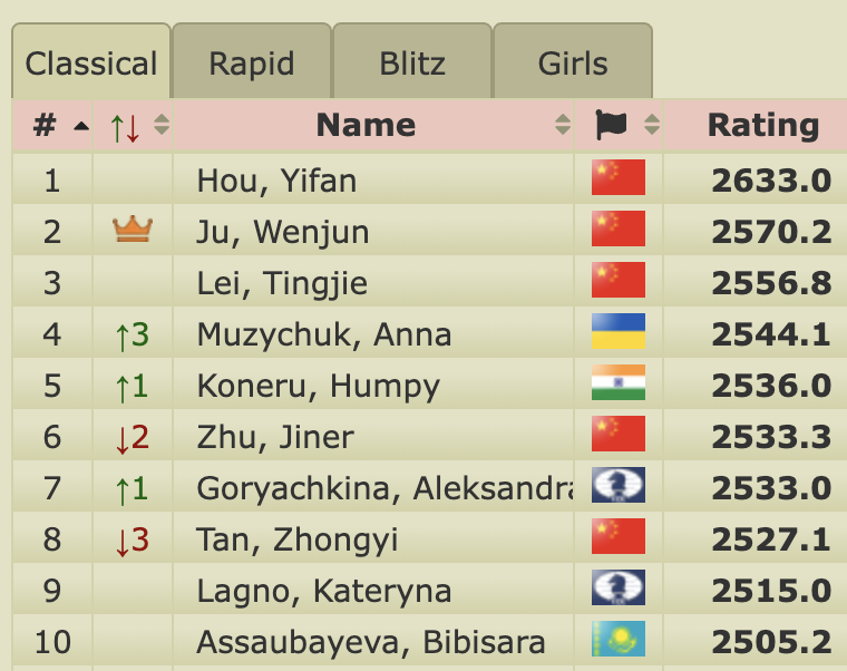 psychosort's tweet image. Why is China so much better at Women&apos;s chess than Men&apos;s/open chess?