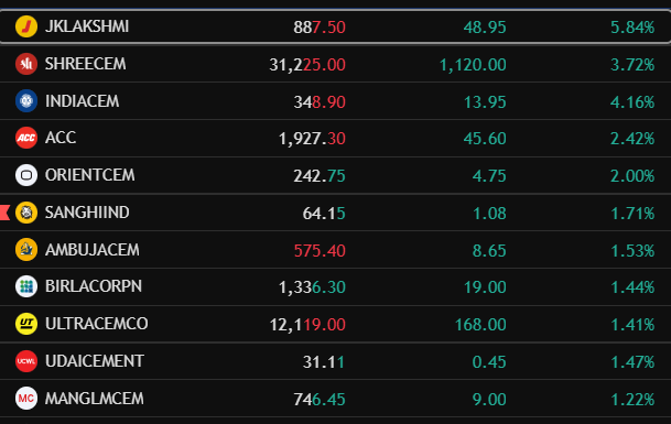 Ani2821998's tweet photo. Cement Stocks Rocking🚀

Told you guys about this pending move....technicals are leading indicator

#Stocks #cementstocks #cement #ambujacemnt #jklakshmi #shreecement #indiacement #accltd #StocksInFocus #StockToWatch #multibagger #Investing https://t.co/zQYlIDU24f