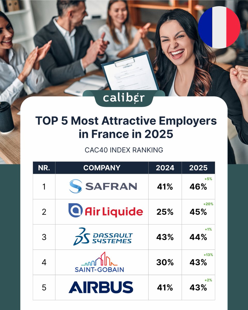 Caliber (@calibercph) on Twitter photo 🇫🇷 France’s 2025 Employer Attractiveness results are in — and it’s a big year for aerospace, engineering & industry.
Top 5 in the CAC40 include <a href="/SAFRAN/">Safran</a> , <a href="/airliquidegroup/">Air Liquide Group</a> (+20pts), <a href="/Dassault3DS/">Dassault Systèmes</a>, <a href="/saintgobain/">Saint-Gobain</a> (+13pts), and <a href="/Airbus/">Airbus</a>.
groupcaliber.com/france-cac40-e… 🇫🇷 France’s 2025 Employer Attractiveness results are in — and it’s a big year for aerospace, engineering & industry.
Top 5 in the CAC40 include <a href="/SAFRAN/">Safran</a> , <a href="/airliquidegroup/">Air Liquide Group</a> (+20pts), <a href="/Dassault3DS/">Dassault Systèmes</a>, <a href="/saintgobain/">Saint-Gobain</a> (+13pts), and <a href="/Airbus/">Airbus</a>.
groupcaliber.com/france-cac40-e…