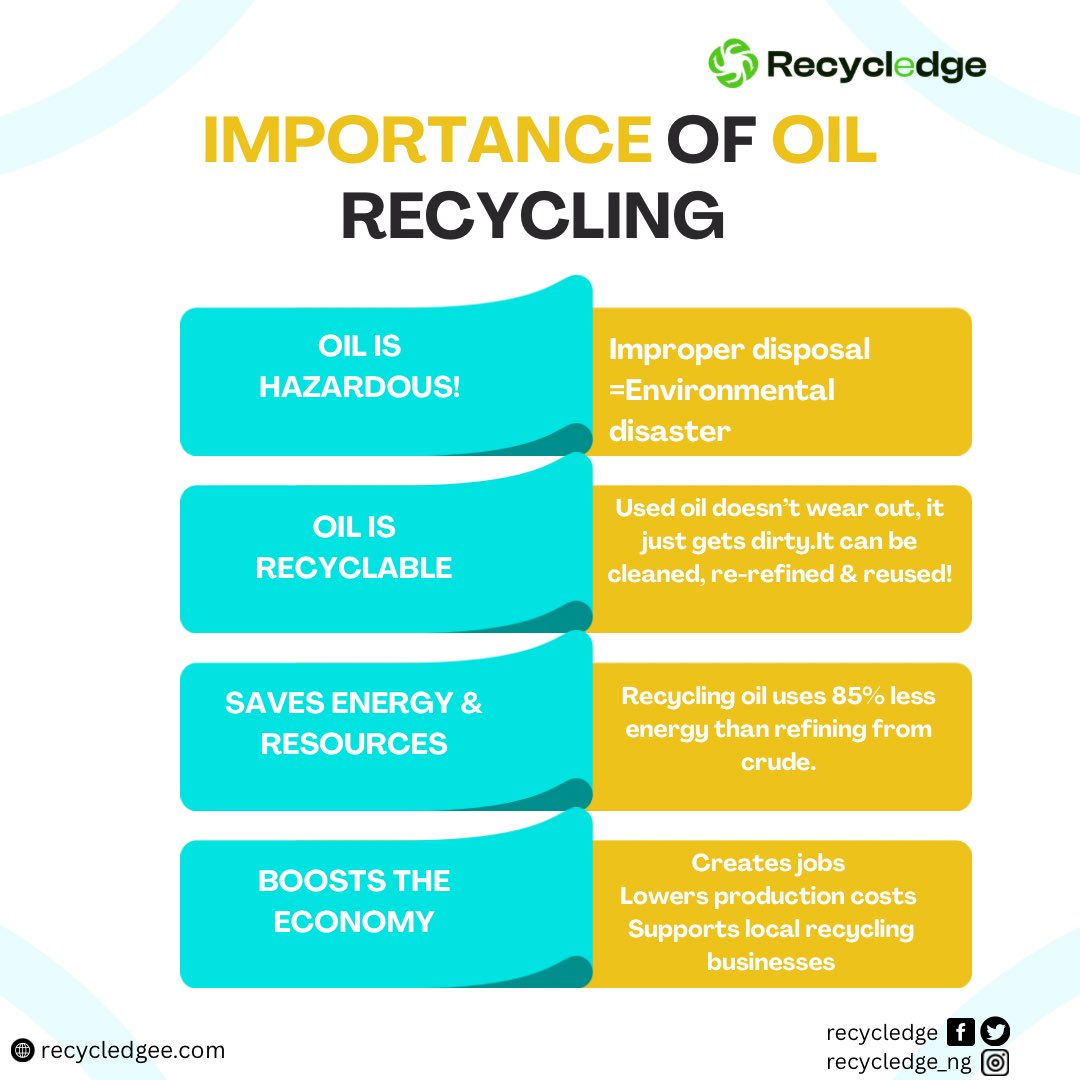 🛢️ Used oil isn’t waste , it’s a resource!

✅ Prevents environmental disasters
✅ Saves 85% more energy vs. refining crude
✅ Creates jobs &amp; cuts costs

Let’s recycle oil responsibly and protect our planet. 🌍♻️

#Recycledge #OilRecycling #Sustainability #CircularEconomy