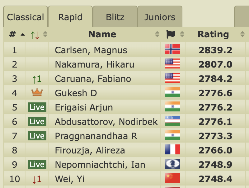 psychosort's tweet image. Why is China so much better at Women&apos;s chess than Men&apos;s/open chess?