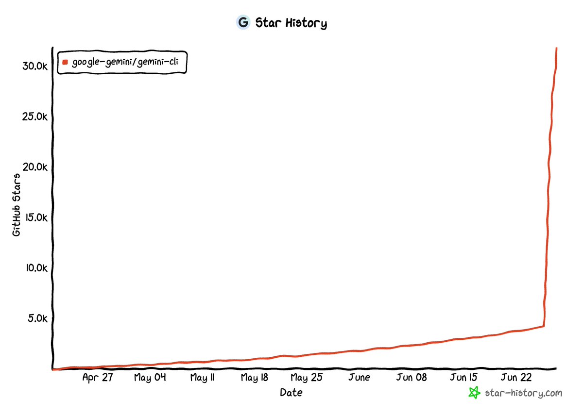 Gemini CLI to the moon🚀