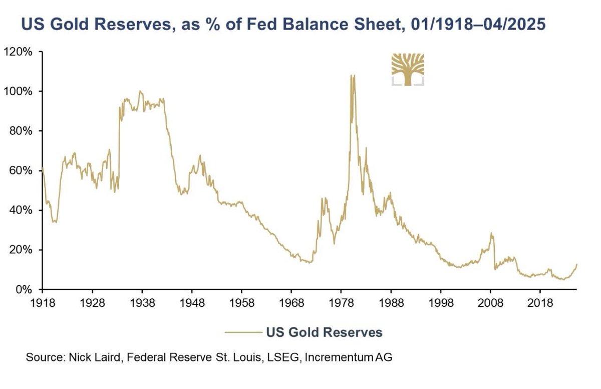 As a share of the Fed's assets, gold reserves are at historic lows, even lower than in 1969, when Bretton Woods was about to collapse.❤️