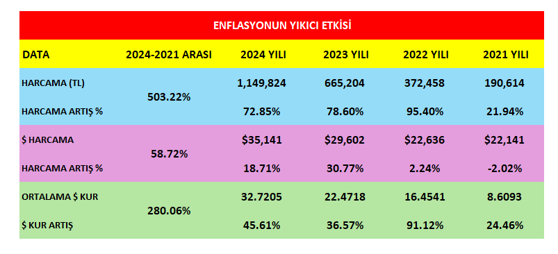 <a href="/cetinkayakoc/">Çetin Kaya Koç</a> Hocam, son 2-3 yılda TR'de yaşanan yüksek enflasyon ve "açgözlülük" bizlere fiyat algısını unutturdu maalesef. Fiyatlama enflasyon yada dolara göre değil "tutturabildiğine" endeksine göre yapılıyor artık. Aşağıdaki veriler bir ailenin son 4 yıldaki gerçek harcama verileriymiş ⬇️