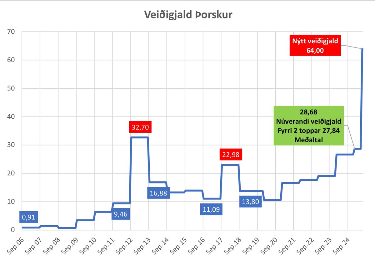 Veiðigjald fyrir þorsk er hærra en þegar síðast var reynt að hækka það “handvirkt”. Veiðigjald var lækkað þegar áhrif á rekstur urðu ljós. Slorið hefur hagrætt og aukið arðsemi sem lyftir veiðigjaldi. Nú skal aftur reynt að “tjakka” veiðigjaldið upp. Allt er þegar þrennt er?