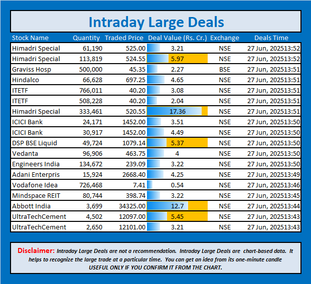 jschanan's tweet photo. Intraday Large Deals
#Block #blockdeal #intraday #bigblock #LargeDeal #HimadriSpecial #HSCL #GravissHosp #Hindalco #ITETF #ICICIBank #DSPBSELiquid #Vedanta #EngineersIndia #AdaniEnterpris #VodafoneIdea #MindspaceREIT #AbbottIndia #UltraTechCement #UltraTech