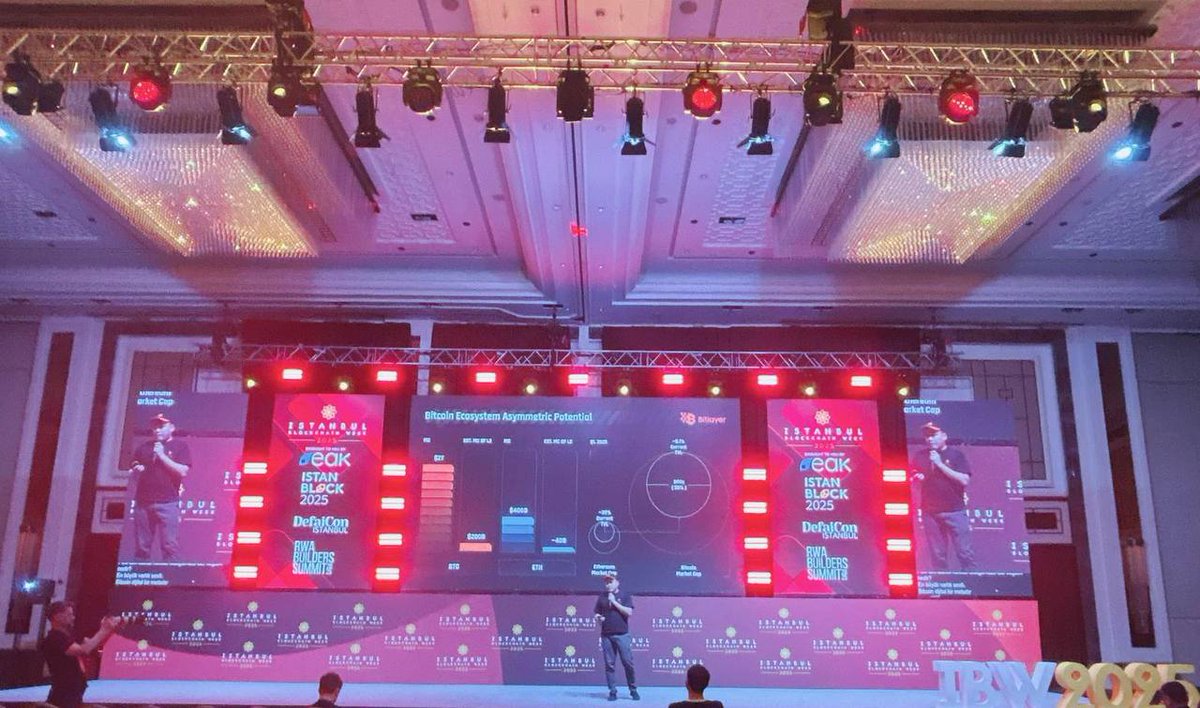 ✈️Fresh From Istanbul Blockchain Week 2025 #IBW2025 

Our cofounder Charlie took the stage with a keynote on “Moving the Frontier of Bitcoin DeFi with BitVM Innovations.”@charliehusats

He pointed out the big issue: while Bitcoin is the largest digital asset, its utilization