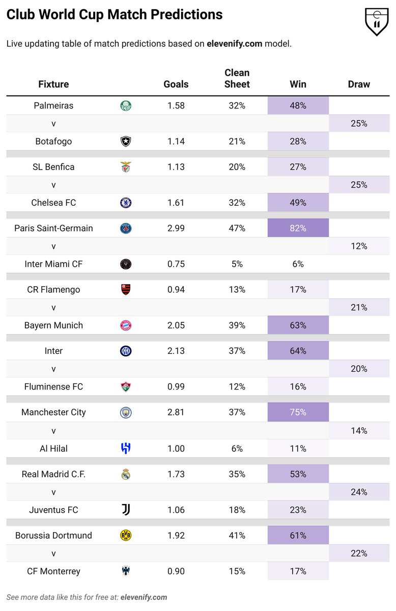 Round of 16 Predictions for #FIFACWC  📊

Here is an initial look at the R16 fixtures for the Club World Cup.

Further updates and player data to be live on the blog in due course.