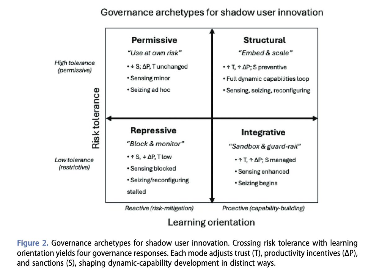 IOM - Innovation Journal (@iom_journal) on Twitter photo Shadow user innovation: governing covert generative-AI use for dynamic-capability renewal
This paper theorizes "shadow user innovation"
Julian Waters-Lynch, @DrDarcyAlle, Jason Potts Chris Berg
tandfonline.com/doi/full/10.10…
<a href="/tandfonline/">Taylor & Francis Research Insights</a> Shadow user innovation: governing covert generative-AI use for dynamic-capability renewal
This paper theorizes "shadow user innovation"
Julian Waters-Lynch, @DrDarcyAlle, Jason Potts Chris Berg
tandfonline.com/doi/full/10.10…
<a href="/tandfonline/">Taylor & Francis Research Insights</a>