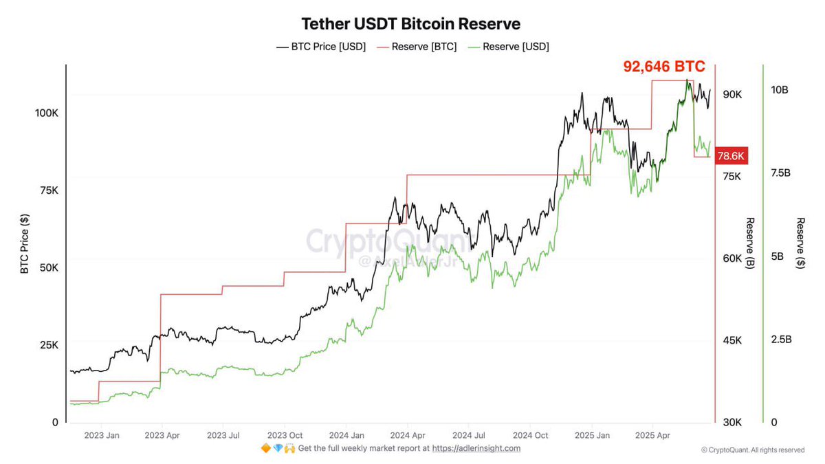 Tether's BTC reserves fell from 92,646 BTC to 78,646 BTC (a drop of 14,000 BTC). In dollar terms, that's about $1.5 billion.

🫣❤️🩸