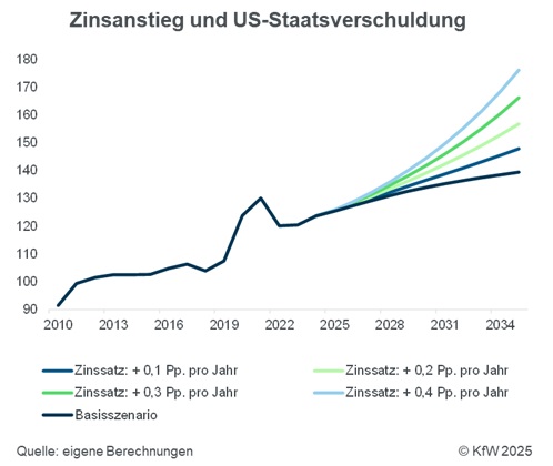 KfW Research (@kfw_research) on Twitter photo Gefährliches Spiel: Bereits geringe Erhöhungen der durchschnittlichen Zinslast führen zu einer überproportionalen Steigerung der #US-Staatsverschuldung. <a href="/KfW/">KfW Bankengruppe</a> Gefährliches Spiel: Bereits geringe Erhöhungen der durchschnittlichen Zinslast führen zu einer überproportionalen Steigerung der #US-Staatsverschuldung. <a href="/KfW/">KfW Bankengruppe</a>