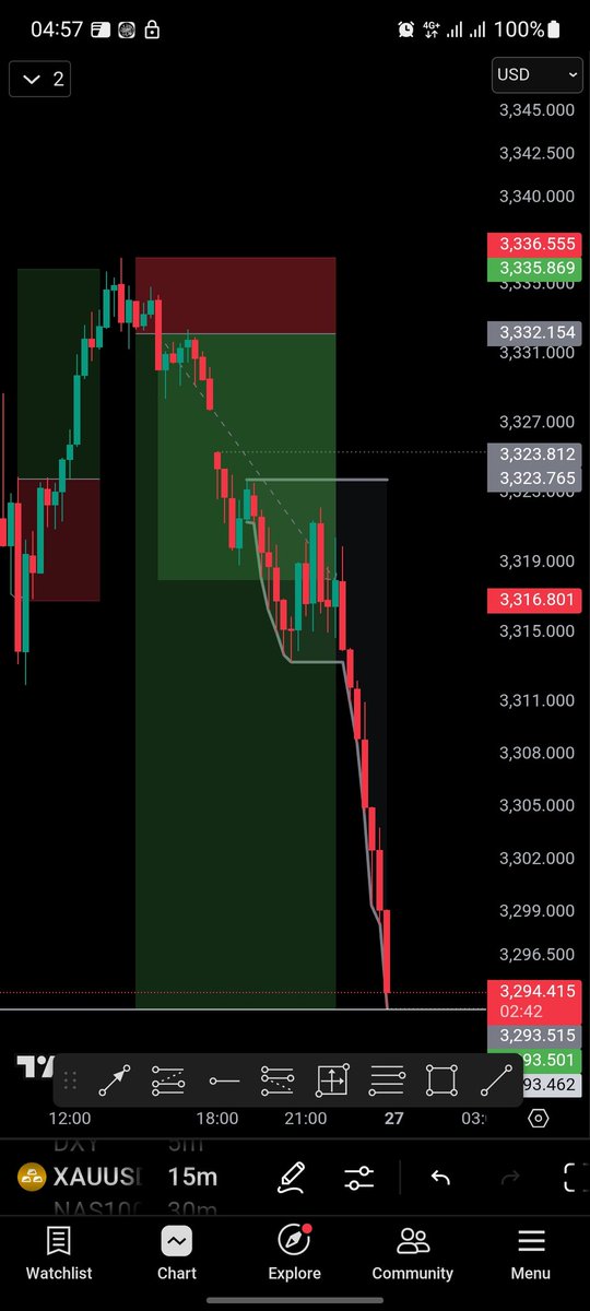 Ahh what makes me set BE early here, was I not confident in the trade, what an opportunity miss