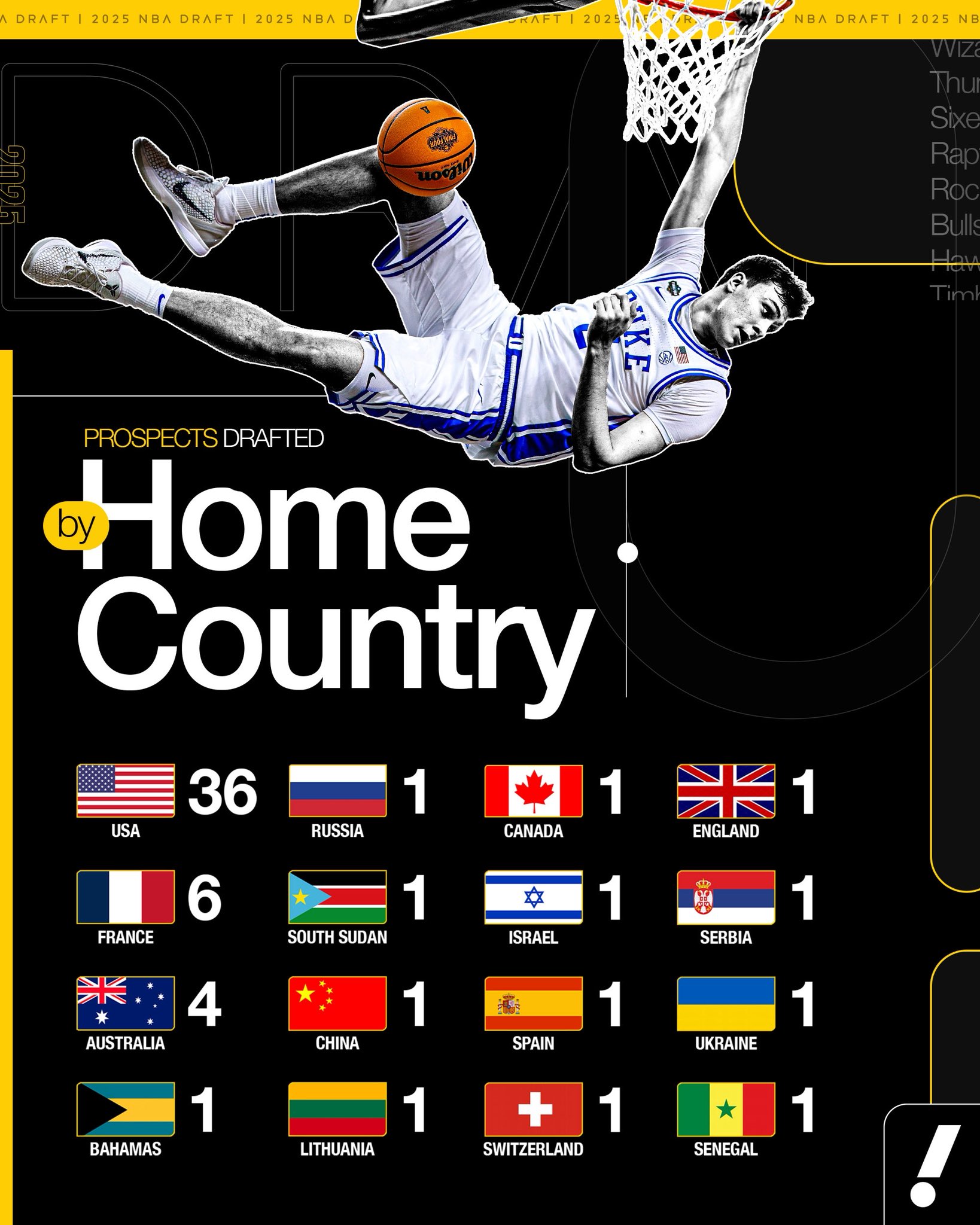 Yahoo Sports on X: This years draft was well-represented internationally  🌎 t.coKwhBudFMFQ  X