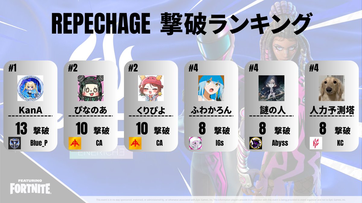 PRIDE情報局 -フォートナイトチーム対抗戦- (@pride_info2024) on Twitter photo ⚡️#PRIDE2025 REPECHAGE SPLIT-2 撃破ランキング⚡️ 
🏆1位 13撃破 : KanA選手(<a href="/KanAfnbr/">KanA🎶(Blue Phoenix)</a>)
🥈2位 10撃破 : ぴなのあ選手(@PinaT3T)
🥈2位 10撃破 : くりぴよ選手(<a href="/KuriBin_p/">くりぴよ</a>)
7月6日 GRAND FINAL IN TOKYO🗼
#エネリッシュ ⚡️#PRIDE2025 REPECHAGE SPLIT-2 撃破ランキング⚡️ 
🏆1位 13撃破 : KanA選手(<a href="/KanAfnbr/">KanA🎶(Blue Phoenix)</a>)
🥈2位 10撃破 : ぴなのあ選手(@PinaT3T)
🥈2位 10撃破 : くりぴよ選手(<a href="/KuriBin_p/">くりぴよ</a>)
7月6日 GRAND FINAL IN TOKYO🗼
#エネリッシュ