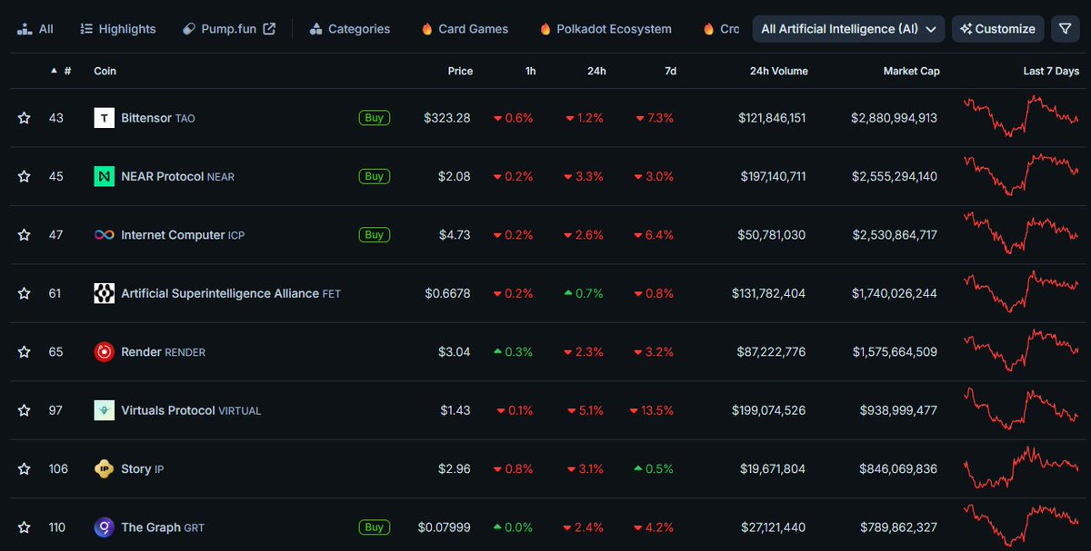 Phonger24's tweet image. 🧠 Why chase individual AI plays when you can own them ALL in 1 project??

$TAO sits at #43 of all crypto projects and #1 leader for all crypto #AI projects... but here&apos;s the kicker - Bittensor&apos;s subnet architecture means ANY AI project can built on it. 

Instead of buying a…