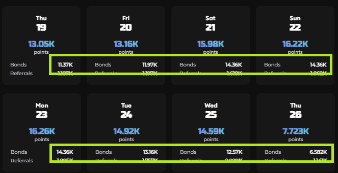 kimbunyu's tweet image. NOYA 포인트 - TVL 반비례 지급?

0⃣ 요약
- 예치, 본딩 포인트는 TVL에 반비례할 가능성이 있다
- TVL이 크게 증가하고 있어 야핑의 중요도가 계속 올라갈 것

1⃣ NOYA의 포인트 제도

@NetworkNoya 는 유저가 Vault에 Deposit 혹은 Bond를 하면 예치금액에 비례하여 포인트를 줍니다.

지금도 예치를…