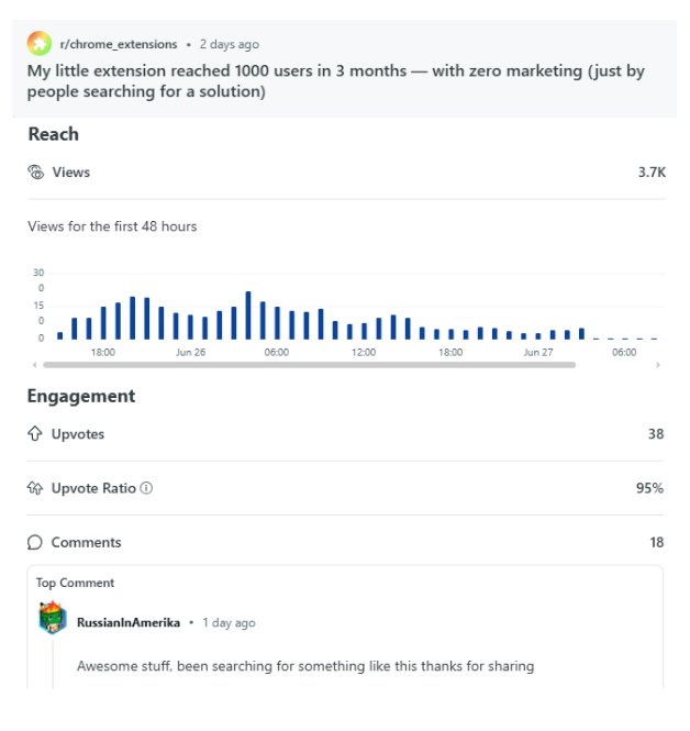 Same post, two platforms
☹️Twitter/X - 190 views + 8 likes + 1 comment
😀 Reddit - 3.7k views + 38 likes + 10 comments + dozens of new users