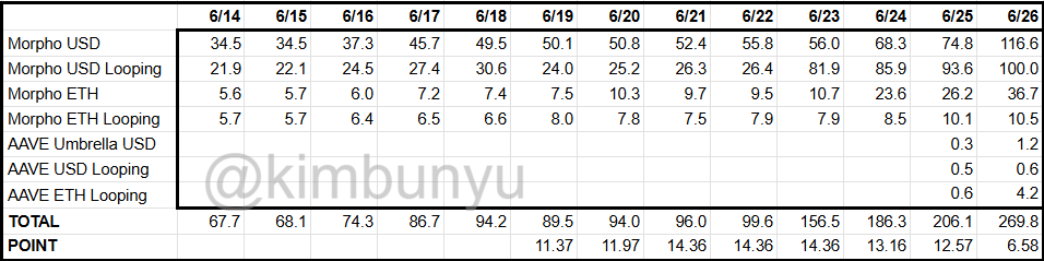 kimbunyu's tweet image. NOYA 포인트 - TVL 반비례 지급?

0⃣ 요약
- 예치, 본딩 포인트는 TVL에 반비례할 가능성이 있다
- TVL이 크게 증가하고 있어 야핑의 중요도가 계속 올라갈 것

1⃣ NOYA의 포인트 제도

@NetworkNoya 는 유저가 Vault에 Deposit 혹은 Bond를 하면 예치금액에 비례하여 포인트를 줍니다.

지금도 예치를…
