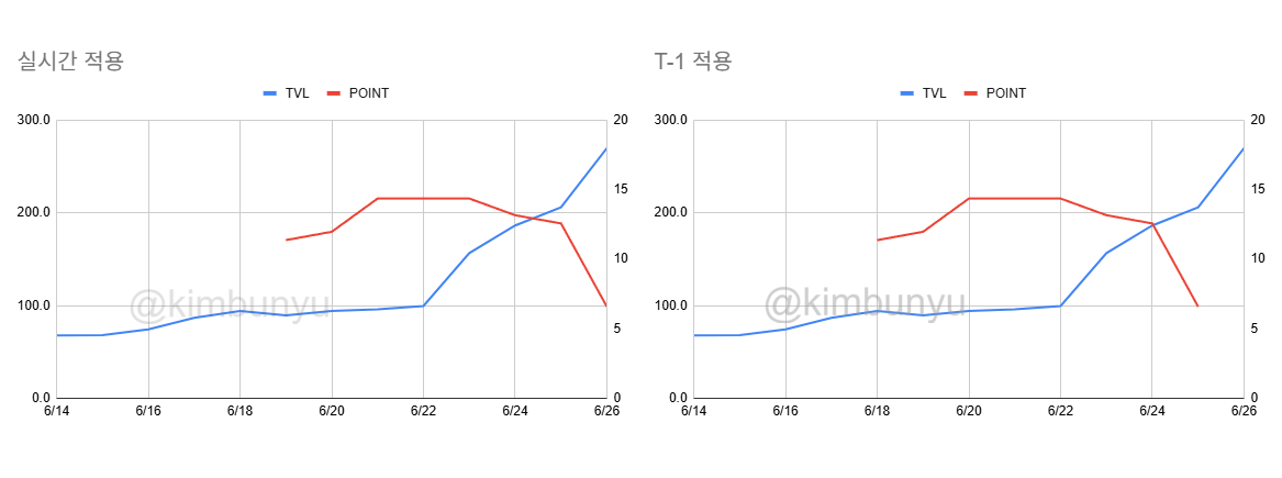 kimbunyu's tweet image. NOYA 포인트 - TVL 반비례 지급?

0⃣ 요약
- 예치, 본딩 포인트는 TVL에 반비례할 가능성이 있다
- TVL이 크게 증가하고 있어 야핑의 중요도가 계속 올라갈 것

1⃣ NOYA의 포인트 제도

@NetworkNoya 는 유저가 Vault에 Deposit 혹은 Bond를 하면 예치금액에 비례하여 포인트를 줍니다.

지금도 예치를…