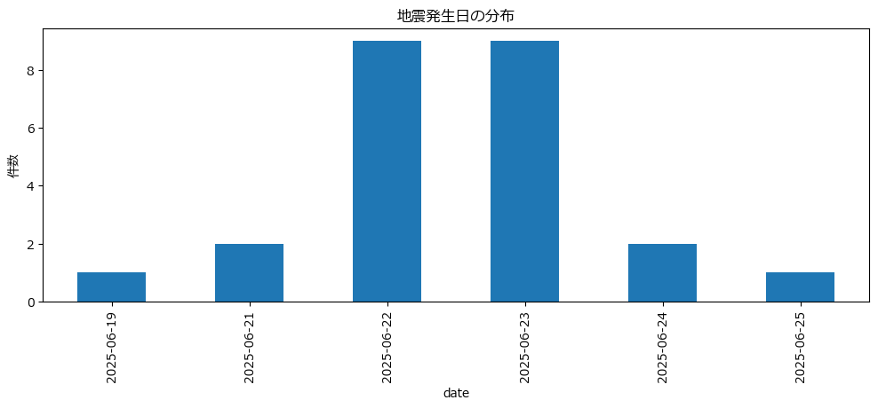 トカラ列島の満月・新月（朔望）との関係を調べてた。我ながら暇すぎる