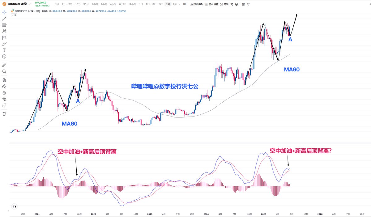 ETH88K's tweet photo. 大饼周线级别很有趣
形态+MACD与上一轮牛市一样

都是回踩周线MA60
也是我们每次完美抄底的位置
2021年7月21，通知满仓抄底
2025年4月07，再次通知抄底

然后展开一轮暴涨
引发回调A
然后演变空中加油
加速上涨创新高
最终形成顶背离M

所以，这次又是一样？
整理后然后继续创新高
做顶背离？#比特币 https://t.co/Y6vn1Qlwr3