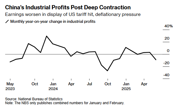 🇨🇳 #China’s Industrial Profits Sink on US Tariffs, Deflation Woes - Bloomberg
bloomberg.com/news/articles/…
