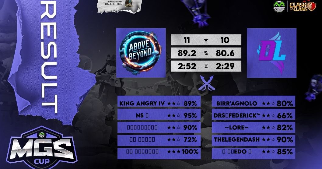 CCS eSports (@ccsesportscoc) on Twitter photo War recap from ABOVE N BEYOND and BEYOND ABOVE
<a href="/GlobalClashCup/">Global Clash Cup</a> week 3โ
<a href="/PortugueseCL/">Portuguese Clash League</a> week 1 โ
<a href="/GlobalClashCup/">Global Clash Cup</a> week 3โ
#MGSCUP RO64 โ
<a href="/Aboveclash/">Above N Beyond</a> War recap from ABOVE N BEYOND and BEYOND ABOVE
<a href="/GlobalClashCup/">Global Clash Cup</a> week 3โ
<a href="/PortugueseCL/">Portuguese Clash League</a> week 1 โ
<a href="/GlobalClashCup/">Global Clash Cup</a> week 3โ
#MGSCUP RO64 โ
<a href="/Aboveclash/">Above N Beyond</a>