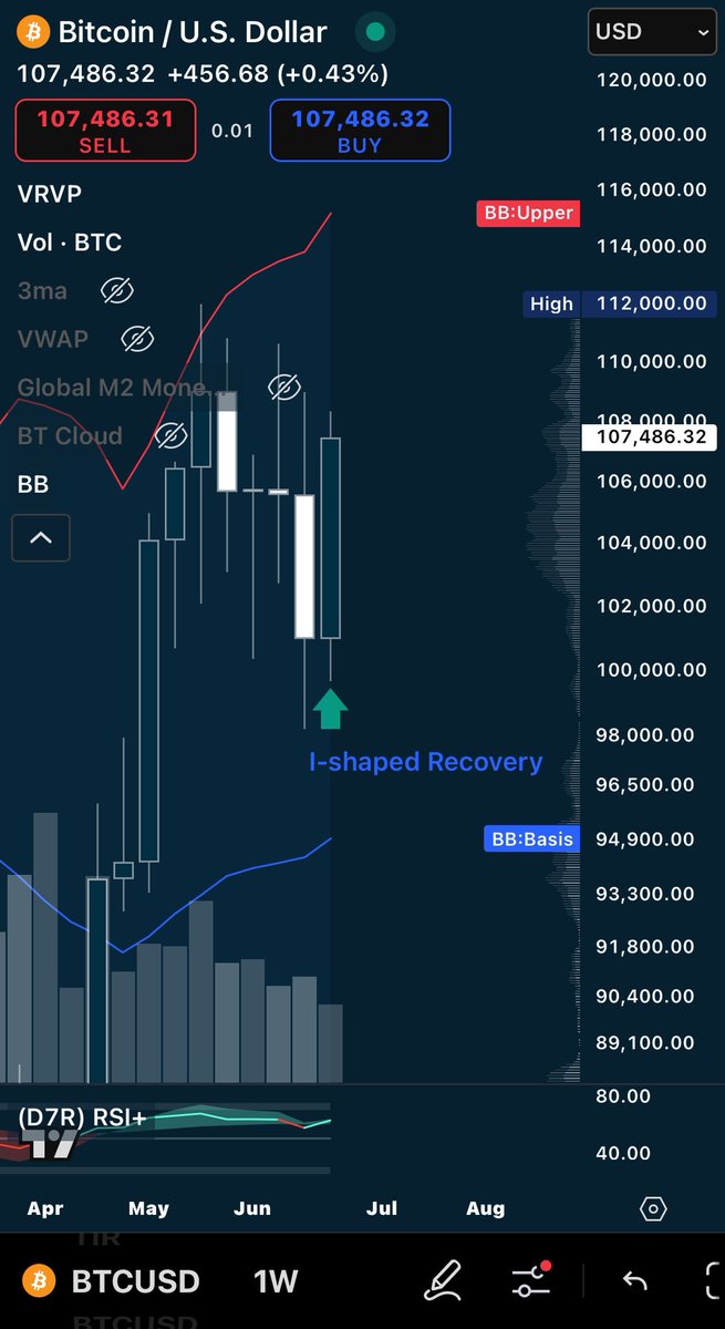 Like I said, if we dipped below $100k again it would be an “I” shaped recovery. I don’t think 2 candles can even constitute a “V” shape.